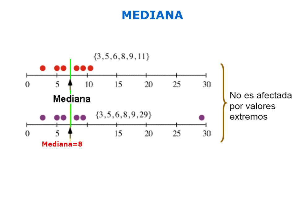 Mediana=8
