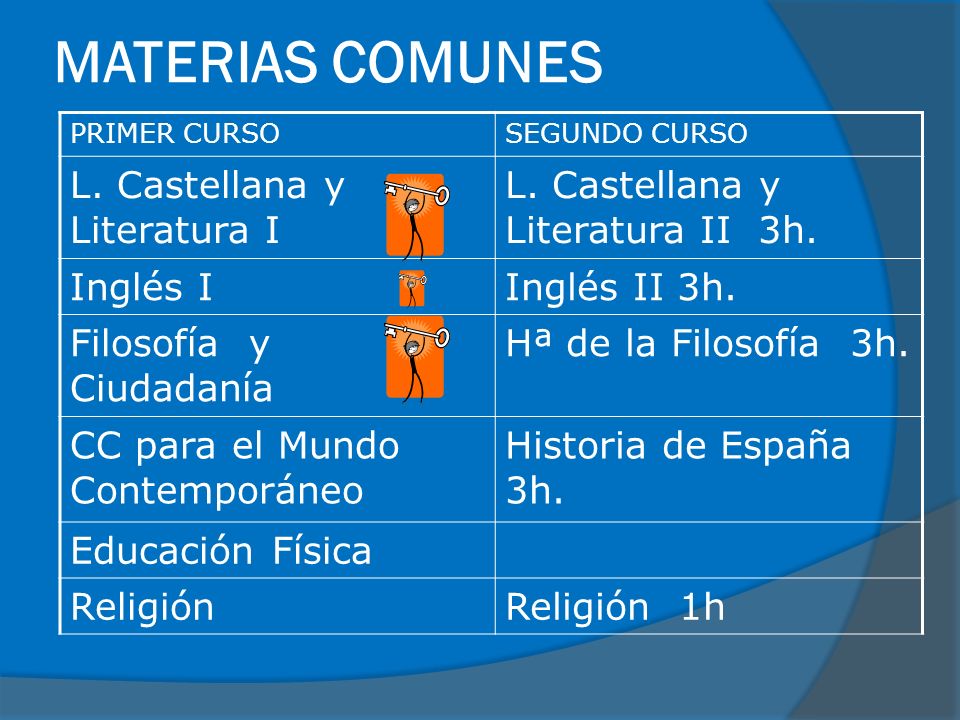 MATERIAS COMUNES PRIMER CURSOSEGUNDO CURSO L. Castellana y Literatura I L.