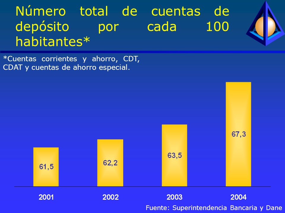 Número total de cuentas de depósito por cada 100 habitantes* Fuente: Superintendencia Bancaria y Dane *Cuentas corrientes y ahorro, CDT, CDAT y cuentas de ahorro especial.