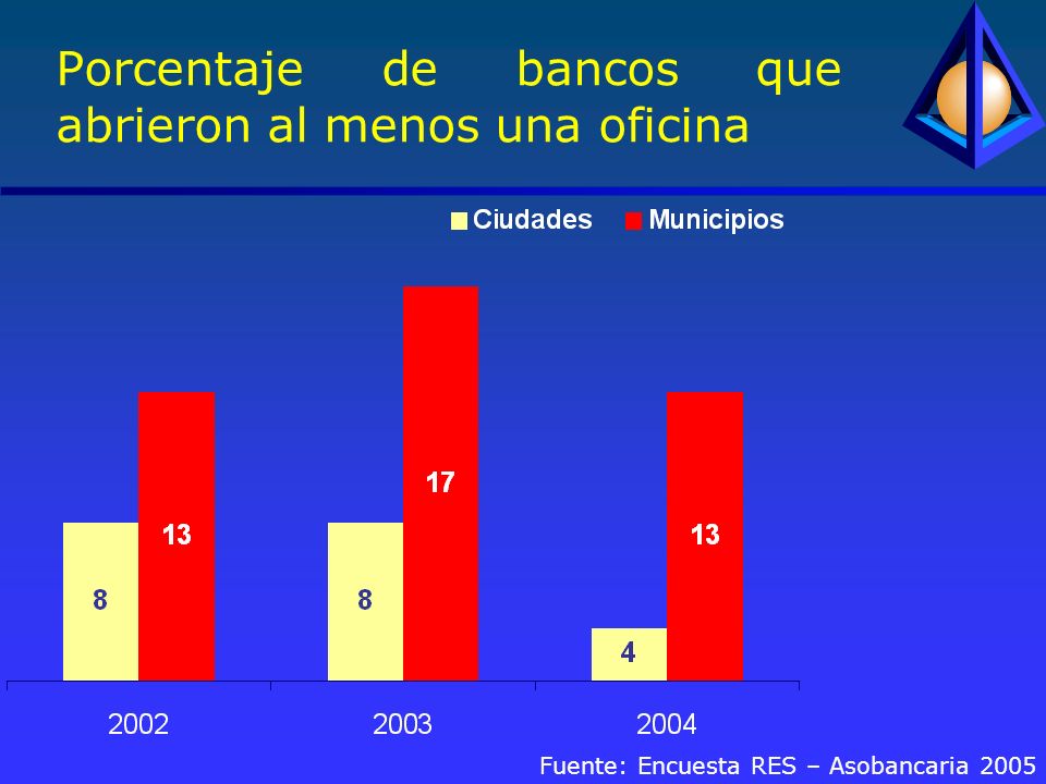 Porcentaje de bancos que abrieron al menos una oficina Fuente: Encuesta RES – Asobancaria 2005