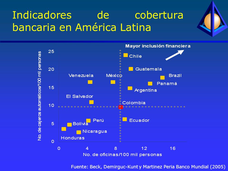 Fuente: Beck, Demirguc-Kunt y Martinez Peria Banco Mundial (2005) Indicadores de cobertura bancaria en América Latina