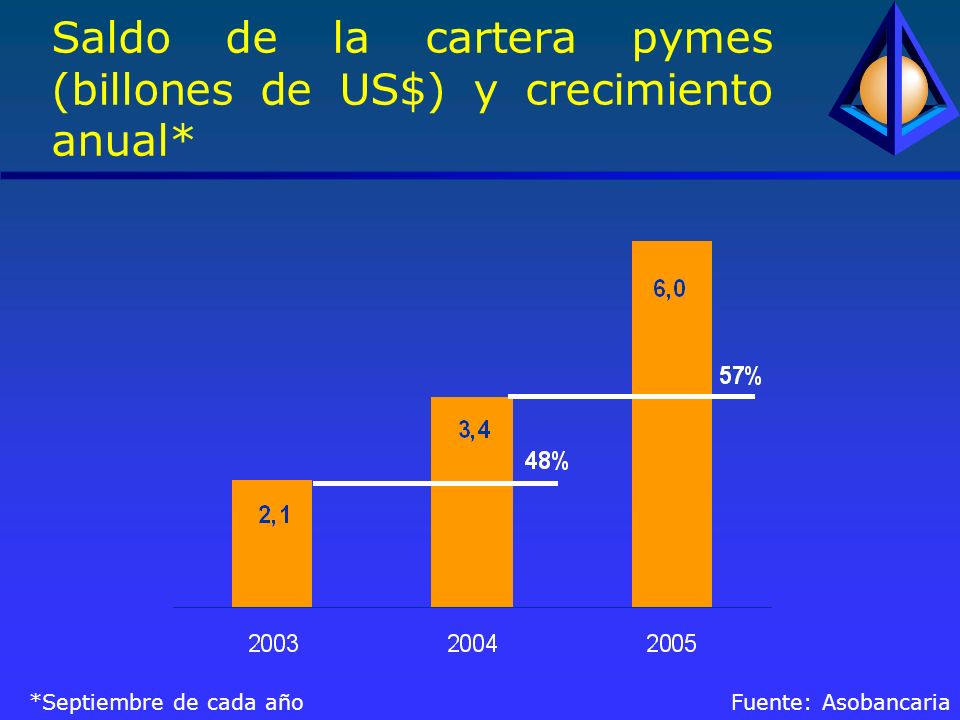 Saldo de la cartera pymes (billones de US$) y crecimiento anual* *Septiembre de cada año Fuente: Asobancaria