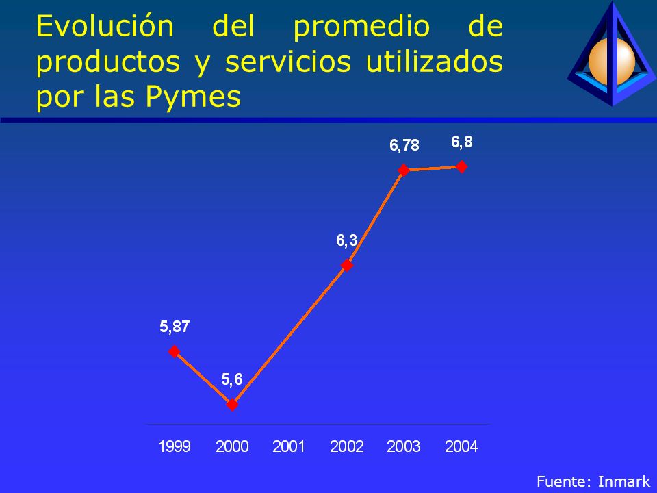 Evolución del promedio de productos y servicios utilizados por las Pymes Fuente: Inmark