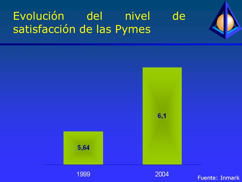 Evolución del nivel de satisfacción de las Pymes Fuente: Inmark