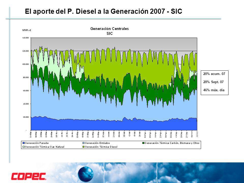 El aporte del P. Diesel a la Generación SIC 20% acum % Sept % máx. día