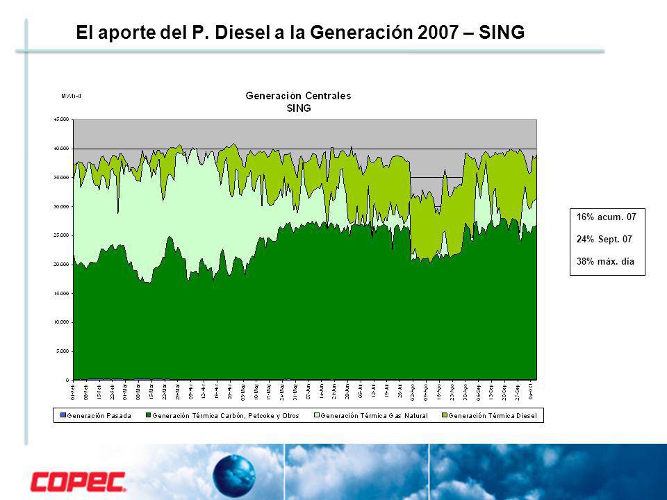 El aporte del P. Diesel a la Generación 2007 – SING 16% acum % Sept % máx. día