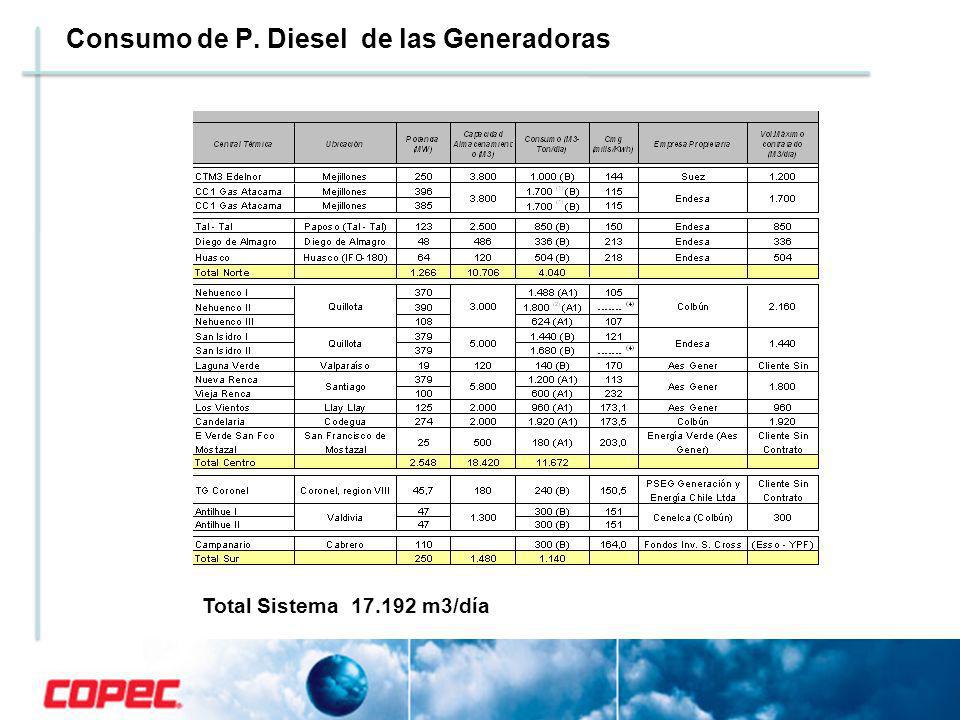 Consumo de P. Diesel de las Generadoras Total Sistema m3/día