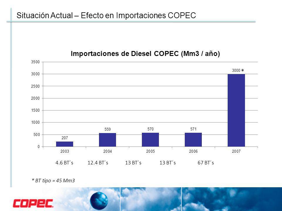 * Importaciones Copec a Junio 2007 Situación Actual – Efecto en Importaciones COPEC 4.6 BT´s 12.4 BT´s 13 BT´s 13 BT´s 67 BT´s * BT tipo = 45 Mm3 *