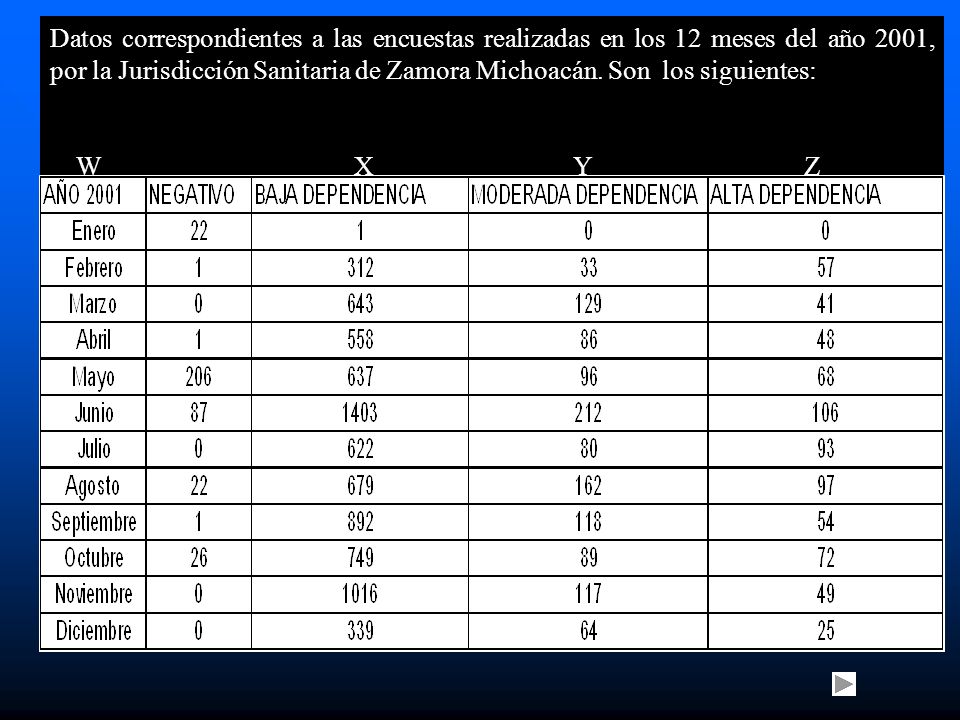 Datos correspondientes a las encuestas realizadas en los 12 meses del año 2001, por la Jurisdicción Sanitaria de Zamora Michoacán.