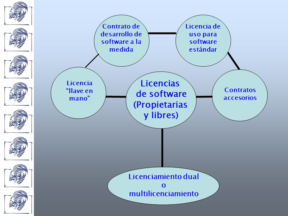 Licencias de software (Propietarias y libres) Licencia de uso para software estándar Contrato de desarrollo de software a la medida Licencia llave en mano Contratos accesorios Licenciamiento dual o multilicenciamiento