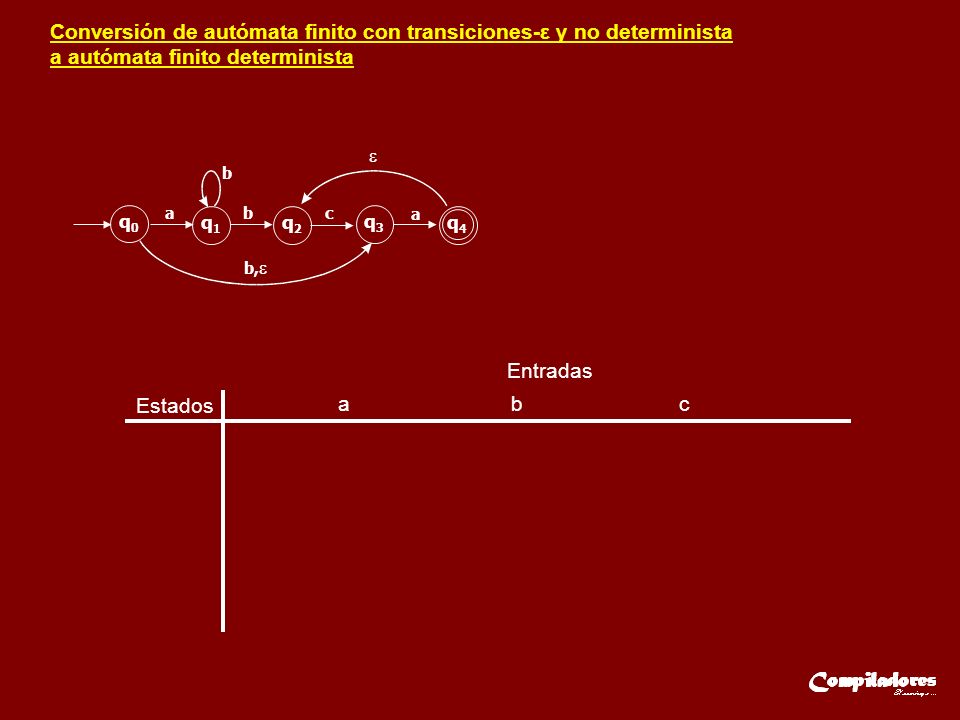 Conversión de autómata finito con transiciones-ε y no determinista a autómata finito determinista Estados Entradas a b c q0q0 q1q1 q2q2 q3q3 q4q4 ab b b, c a