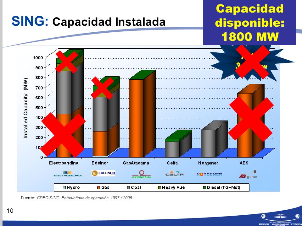 10 SING: Capacidad Instalada Total: MW Fuente: CDEC-SING Estadísticas de operación 1997 / 2006 Capacidad disponible: 1800 MW