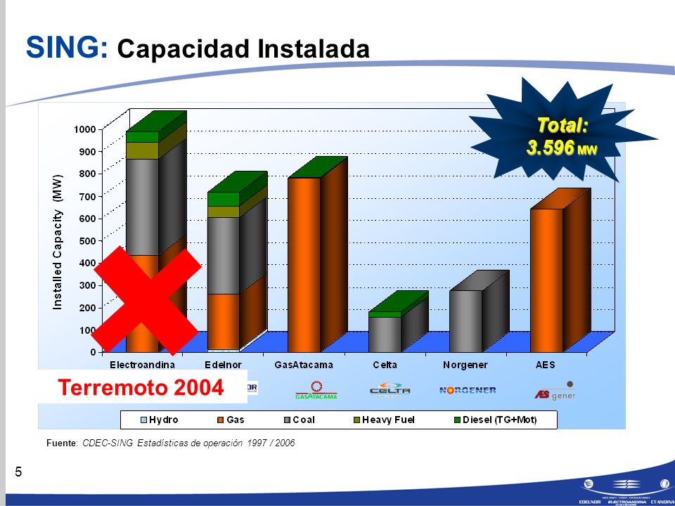 5 SING: Capacidad Instalada Total: MW Fuente: CDEC-SING Estadísticas de operación 1997 / 2006 Terremoto 2004