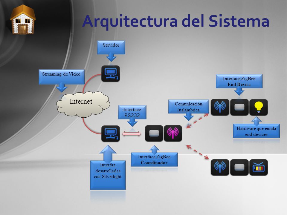 Arquitectura del Sistema Internet