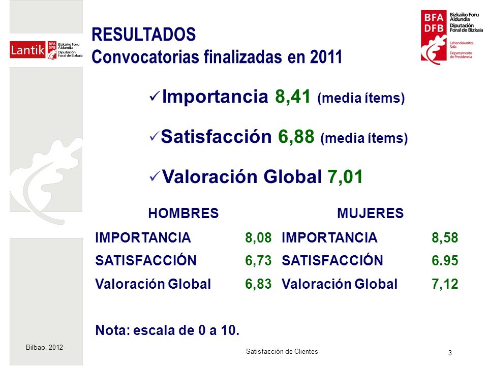 Bilbao, Satisfacción de Clientes RESULTADOS Convocatorias finalizadas en 2011 Importancia 8,41 (media ítems) Satisfacción 6,88 (media ítems) Valoración Global 7,01 HOMBRESMUJERES IMPORTANCIA8,08IMPORTANCIA8,58 SATISFACCIÓN6,73SATISFACCIÓN6.95 Valoración Global6,83Valoración Global7,12 Nota: escala de 0 a 10.