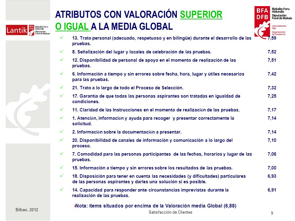Bilbao, Satisfacción de Clientes Nota: ítems situados por encima de la Valoración media Global (6,88) 13.