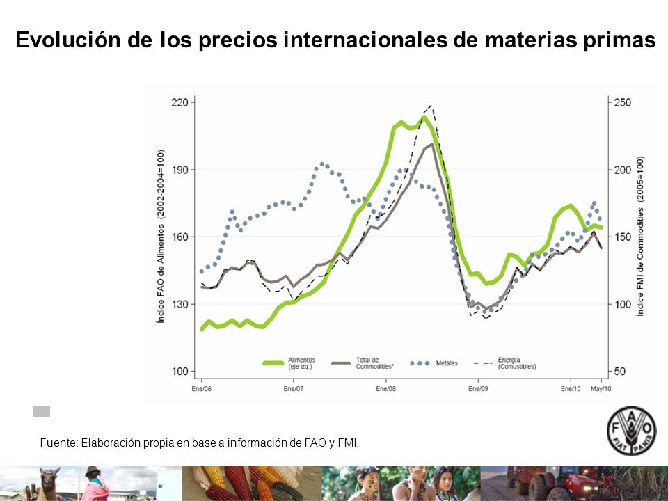 Evolución de los precios internacionales de materias primas Fuente: Elaboración propia en base a información de FAO y FMI.
