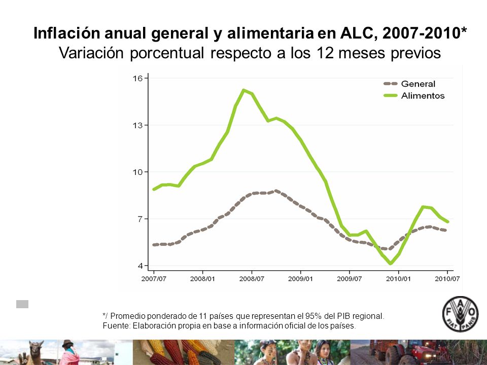 Inflación anual general y alimentaria en ALC, * Variación porcentual respecto a los 12 meses previos */ Promedio ponderado de 11 países que representan el 95% del PIB regional.