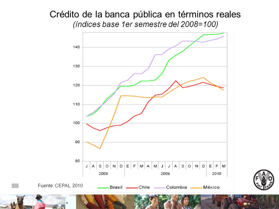 Crédito de la banca pública en términos reales (índices base 1er semestre del 2008=100) Fuente: CEPAL, 2010