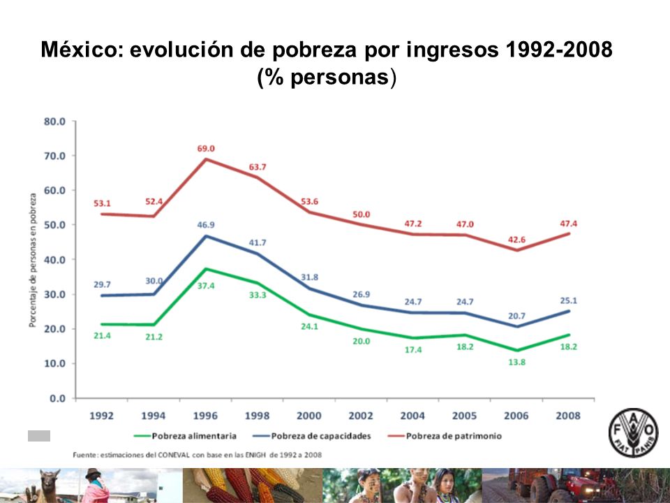 México: evolución de pobreza por ingresos (% personas)