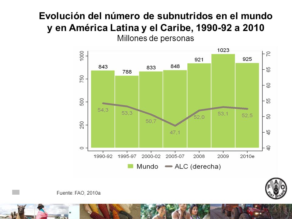 Evolución del número de subnutridos en el mundo y en América Latina y el Caribe, a 2010 Millones de personas Fuente: FAO, 2010a