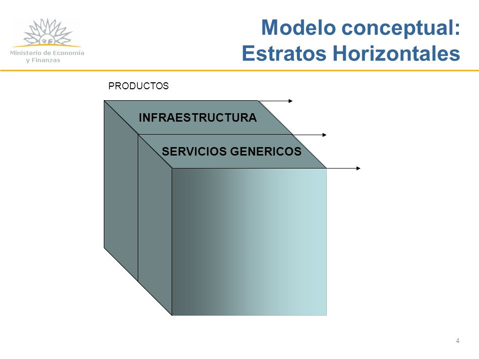 4 INFRAESTRUCTURA SERVICIOS GENERICOS PRODUCTOS Modelo conceptual: Estratos Horizontales