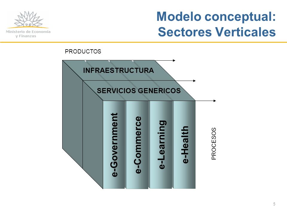 5 e-Health e-Learning e-Commerce e-Government PROCESOS INFRAESTRUCTURA SERVICIOS GENERICOS PRODUCTOS Modelo conceptual: Sectores Verticales