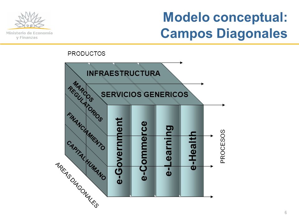 6 e-Health e-Learning e-Commerce e-Government PROCESOS INFRAESTRUCTURA SERVICIOS GENERICOS PRODUCTOS MARCOS REGULATORIOS FINANCIAMIENTO CAPITAL HUMANO AREAS DIAGONALES Modelo conceptual: Campos Diagonales