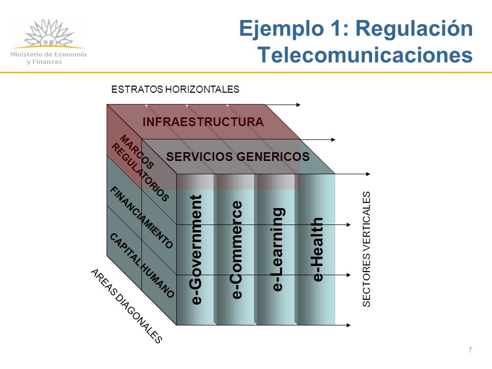 7 Ejemplo 1: Regulación Telecomunicaciones e-Health e-Learning e-Commerce e-Government SECTORES VERTICALES INFRAESTRUCTURA SERVICIOS GENERICOS ESTRATOS HORIZONTALES MARCOS REGULATORIOS FINANCIAMIENTO CAPITAL HUMANO AREAS DIAGONALES