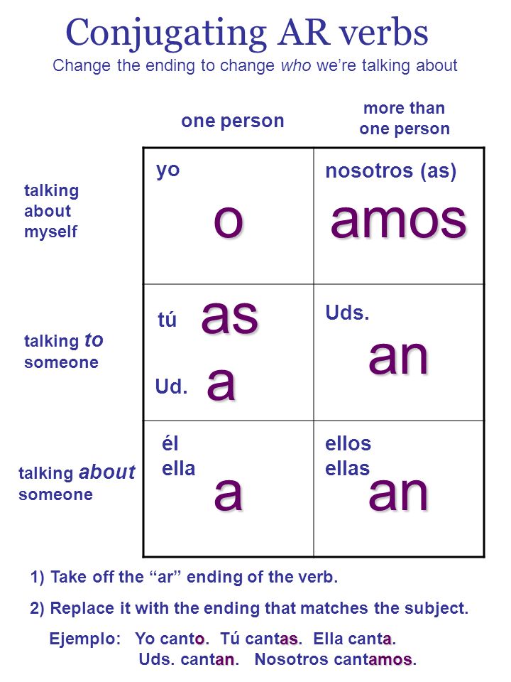 Conjugating AR verbs talking about myself talking to someone talking about someone one person more than one person oamos an aan yo tú él ella nosotros (as) Uds.