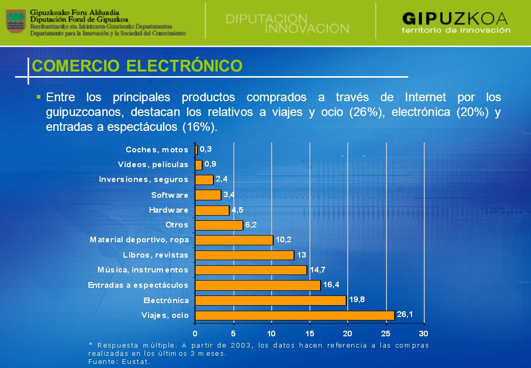 COMERCIO ELECTRÓNICO Entre los principales productos comprados a través de Internet por los guipuzcoanos, destacan los relativos a viajes y ocio (26%), electrónica (20%) y entradas a espectáculos (16%).