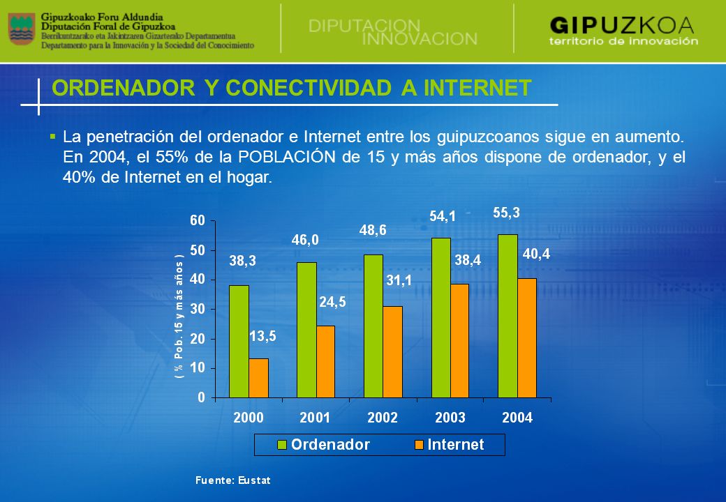 ORDENADOR Y CONECTIVIDAD A INTERNET La penetración del ordenador e Internet entre los guipuzcoanos sigue en aumento.