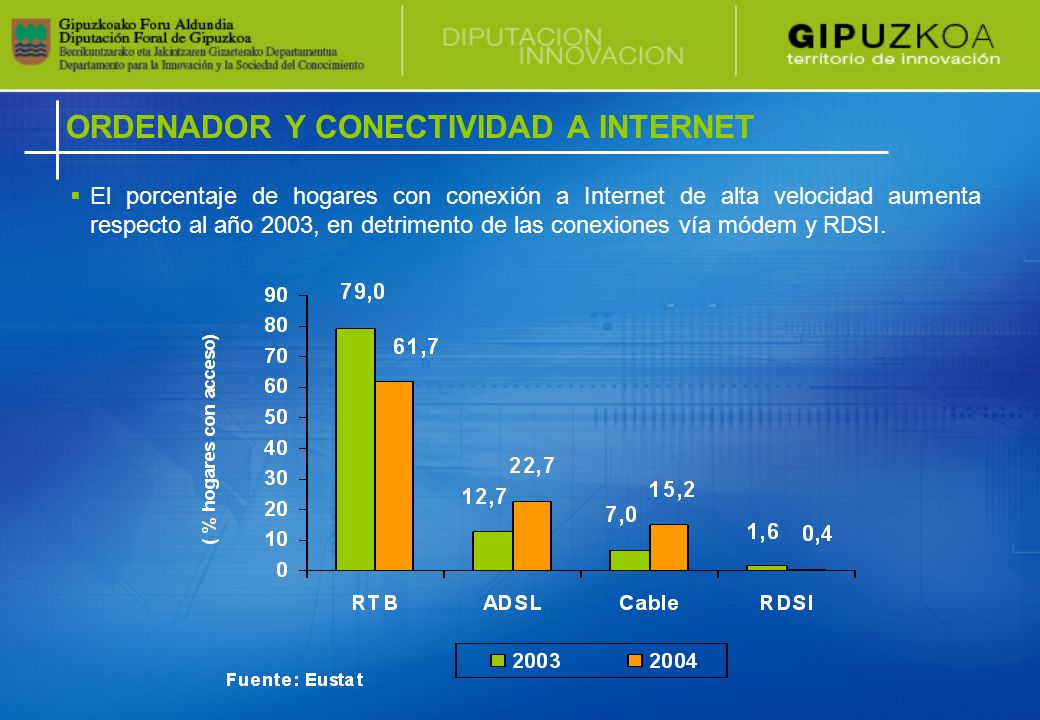 El porcentaje de hogares con conexión a Internet de alta velocidad aumenta respecto al año 2003, en detrimento de las conexiones vía módem y RDSI.