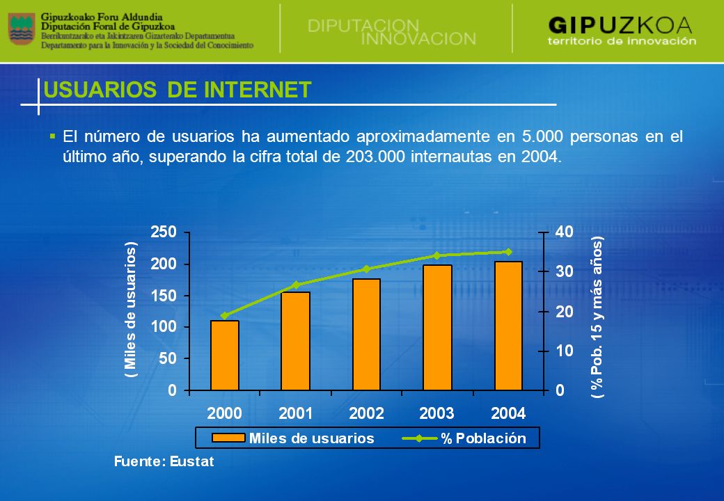 El número de usuarios ha aumentado aproximadamente en personas en el último año, superando la cifra total de internautas en 2004.