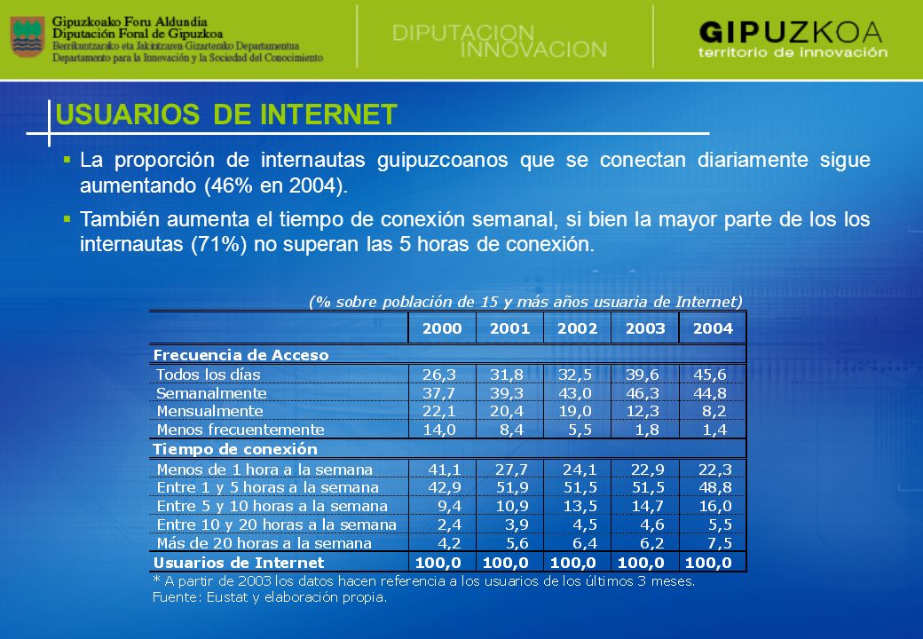 La proporción de internautas guipuzcoanos que se conectan diariamente sigue aumentando (46% en 2004).