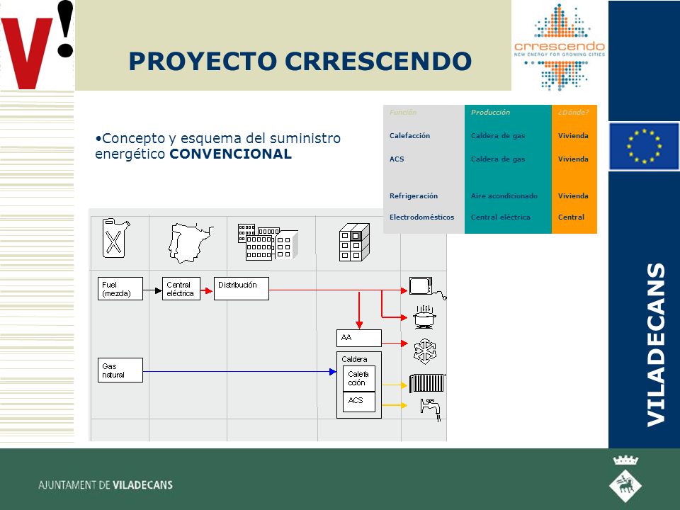 PROYECTO CRRESCENDO Concepto y esquema del suministro energético CONVENCIONAL Central eléctrica Aire acondicionado Caldera de gas Producción Central Vivienda ¿Dónde.