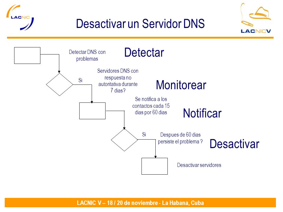 LACNIC V – 18 / 20 de noviembre - La Habana, Cuba Detectar DNS con problemas Detectar Se notifica a los contactos cada 15 dias por 60 dias Notificar Servidores DNS con respuesta no autoritativa durante 7 dias.