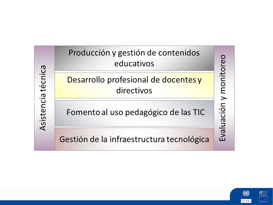 Asistencia técnica Producción y gestión de contenidos educativos Gestión de la infraestructura tecnológica Evaluación y monitoreo Desarrollo profesional de docentes y directivos Fomento al uso pedagógico de las TIC