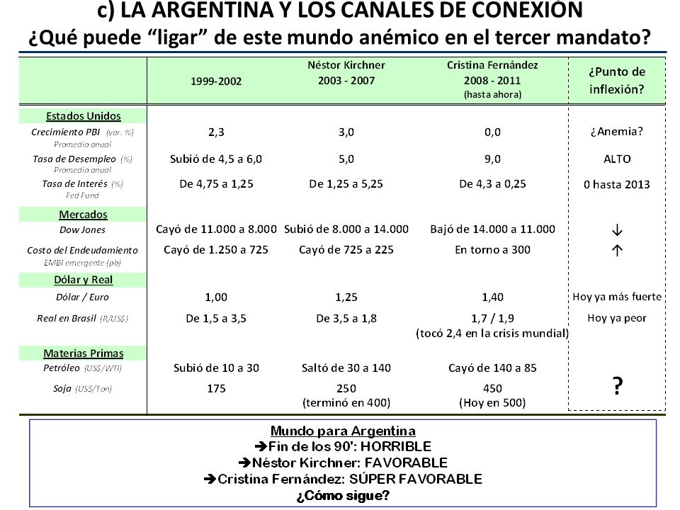 c) LA ARGENTINA Y LOS CANALES DE CONEXIÓN ¿Qué puede ligar de este mundo anémico en el tercer mandato