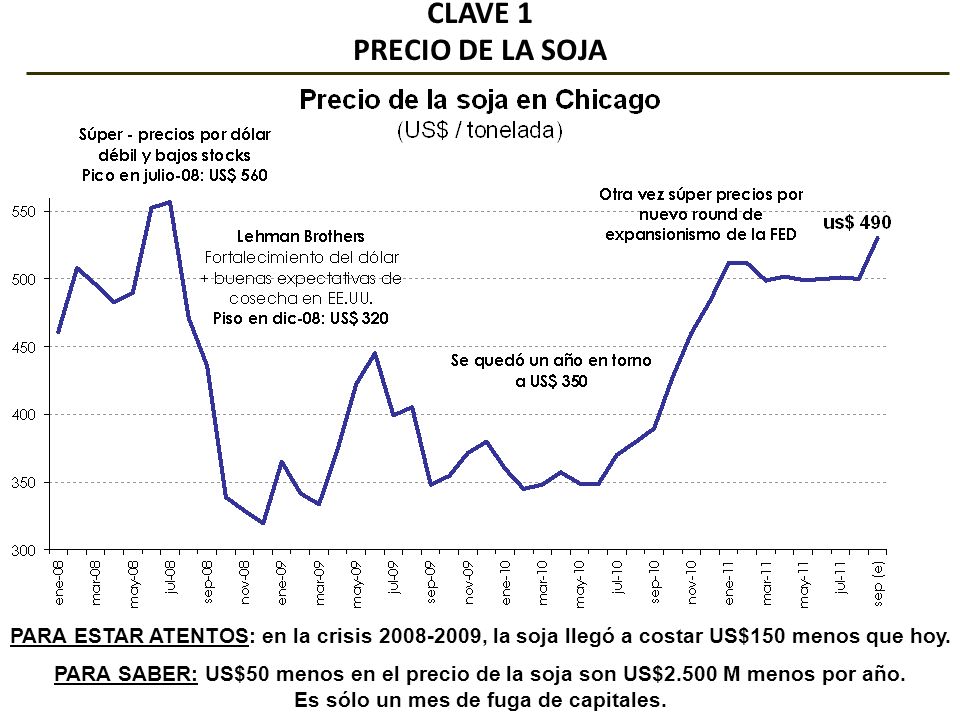 CLAVE 1 PRECIO DE LA SOJA PARA ESTAR ATENTOS: en la crisis , la soja llegó a costar US$150 menos que hoy.