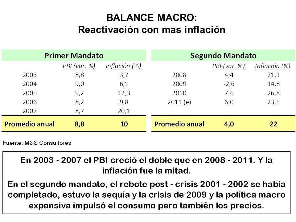 BALANCE MACRO: Reactivación con mas inflación