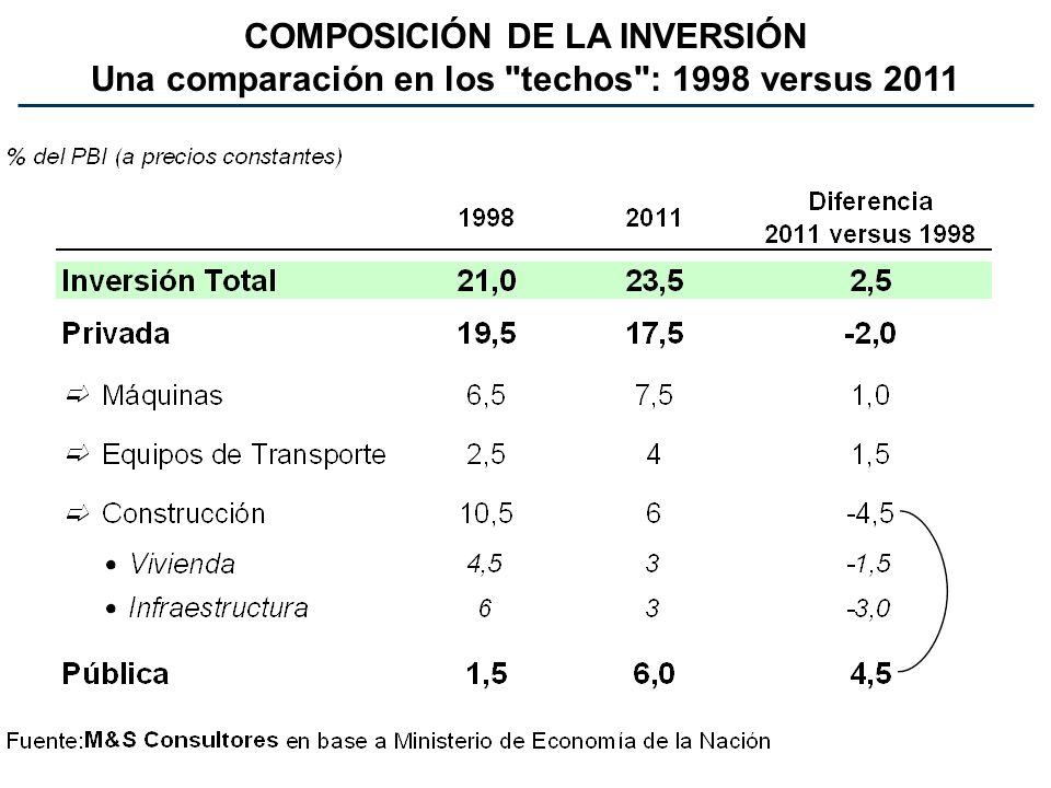 COMPOSICIÓN DE LA INVERSIÓN Una comparación en los techos : 1998 versus 2011