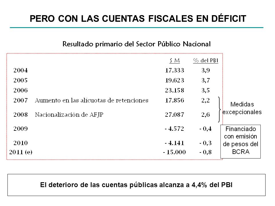 PERO CON LAS CUENTAS FISCALES EN DÉFICIT El deterioro de las cuentas públicas alcanza a 4,4% del PBI