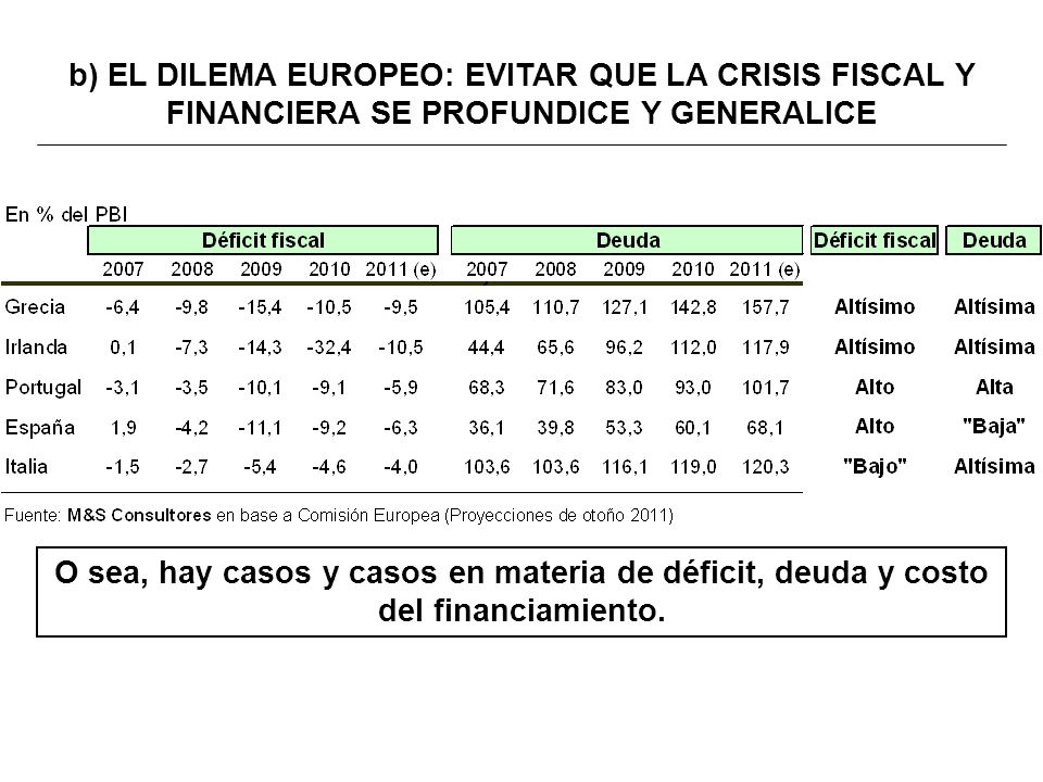 b) EL DILEMA EUROPEO: EVITAR QUE LA CRISIS FISCAL Y FINANCIERA SE PROFUNDICE Y GENERALICE O sea, hay casos y casos en materia de déficit, deuda y costo del financiamiento.
