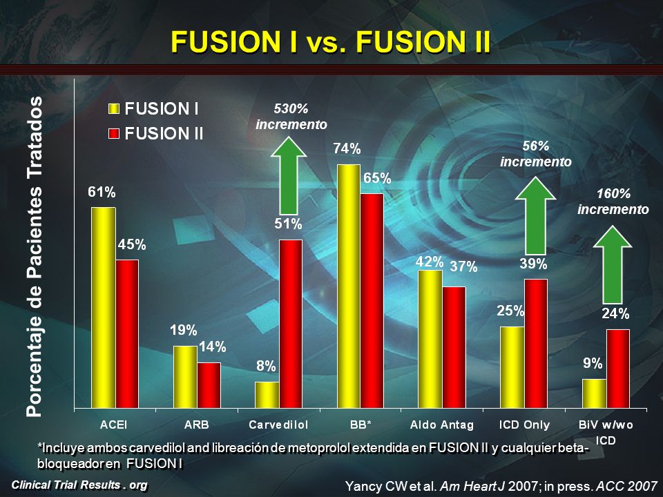 Clinical Trial Results. org FUSION I vs.