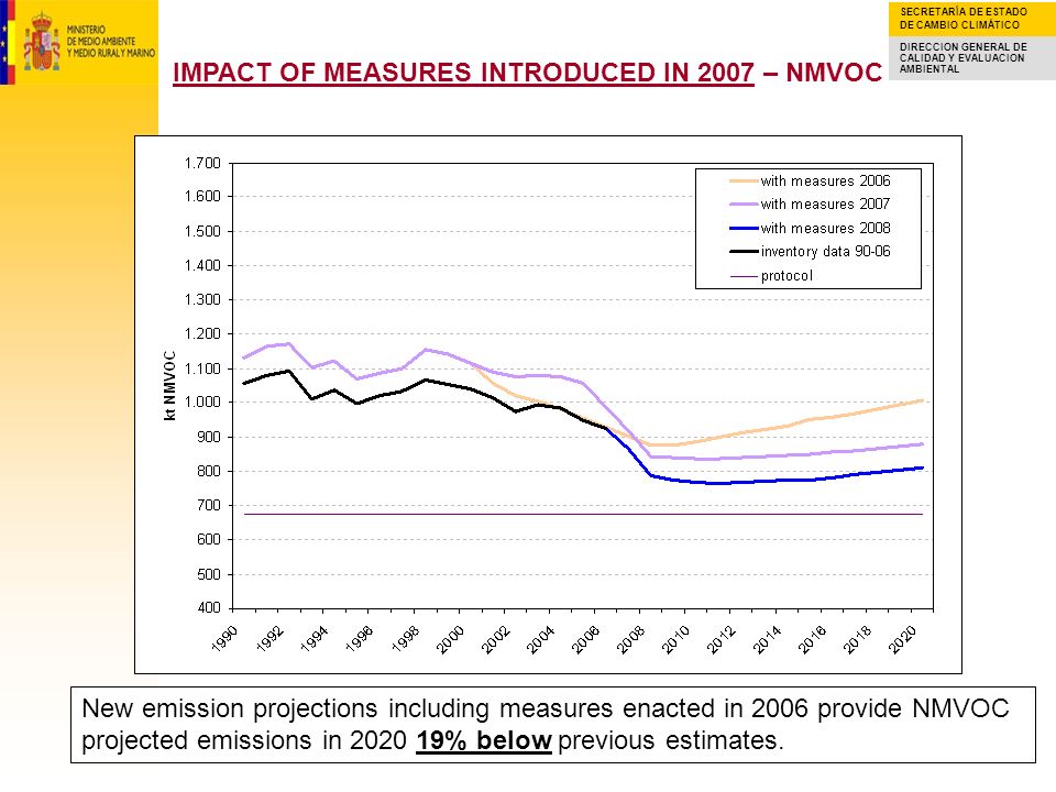 SECRETARÍA DE ESTADO DE CAMBIO CLIMÁTICO DIRECCION GENERAL DE CALIDAD Y EVALUACION AMBIENTAL IMPACT OF MEASURES INTRODUCED IN 2007 – NMVOC New emission projections including measures enacted in 2006 provide NMVOC projected emissions in % below previous estimates.