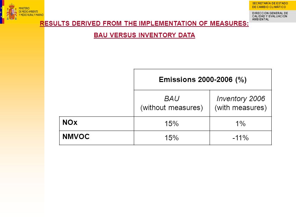 SECRETARÍA DE ESTADO DE CAMBIO CLIMÁTICO DIRECCION GENERAL DE CALIDAD Y EVALUACION AMBIENTAL RESULTS DERIVED FROM THE IMPLEMENTATION OF MEASURES: BAU VERSUS INVENTORY DATA Emissions (%) BAU (without measures) Inventory 2006 (with measures) NOx 15%1% NMVOC 15%-11%