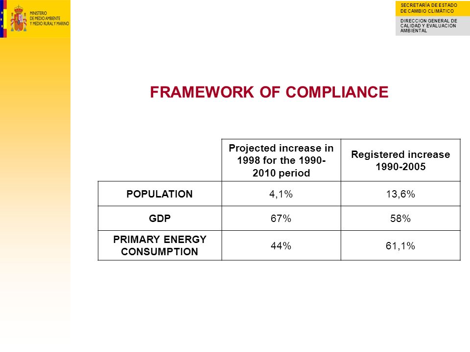 SECRETARÍA DE ESTADO DE CAMBIO CLIMÁTICO DIRECCION GENERAL DE CALIDAD Y EVALUACION AMBIENTAL FRAMEWORK OF COMPLIANCE Projected increase in 1998 for the period Registered increase POPULATION4,1%13,6% GDP67%58% PRIMARY ENERGY CONSUMPTION 44%61,1%