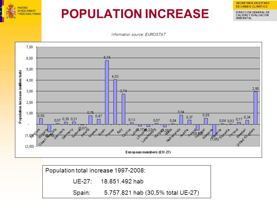 SECRETARÍA DE ESTADO DE CAMBIO CLIMÁTICO DIRECCION GENERAL DE CALIDAD Y EVALUACION AMBIENTAL POPULATION INCREASE Information source: EUROSTAT Population total increase : UE-27: hab Spain: hab (30,5% total UE-27)