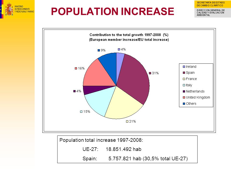 SECRETARÍA DE ESTADO DE CAMBIO CLIMÁTICO DIRECCION GENERAL DE CALIDAD Y EVALUACION AMBIENTAL POPULATION INCREASE Population total increase : UE-27: hab Spain: hab (30,5% total UE-27)
